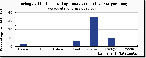 chart to show highest folate, dfe in folic acid in turkey leg per 100g